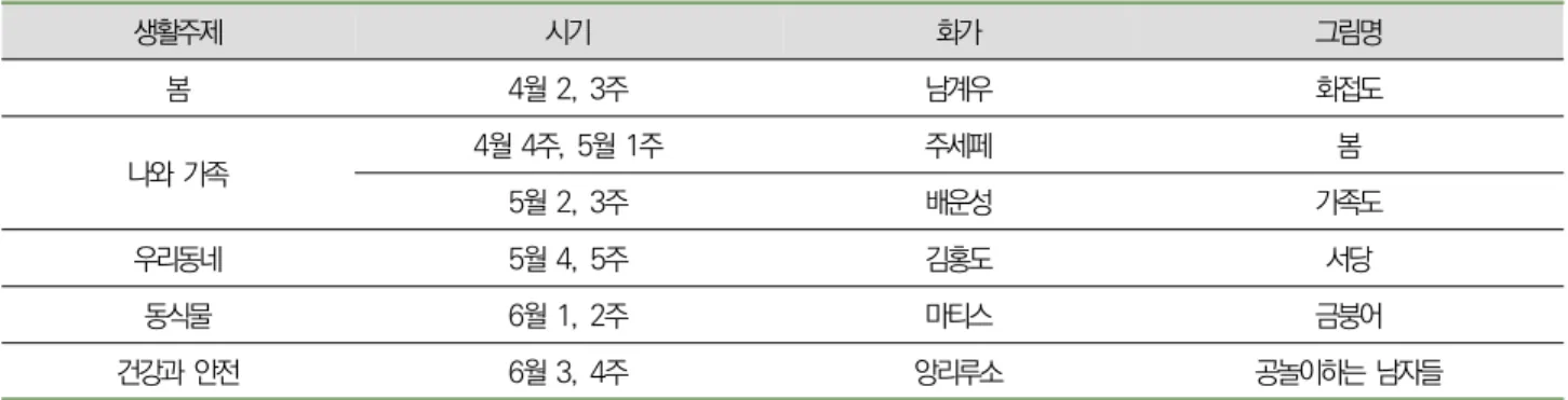 표  4. 최종선정된  명화목록 생활주제 시기 화가 그림명 봄 4월  2,  3주 남계우  화접도 나와  가족 4월  4주,  5월  1주 주세페  봄 5월  2,  3주 배운성  가족도 우리동네 5월  4,  5주 김홍도 서당 동식물 6월  1,  2주 마티스 금붕어 건강과  안전 6월  3,  4주 앙리루소  공놀이하는  남자들 표  5
