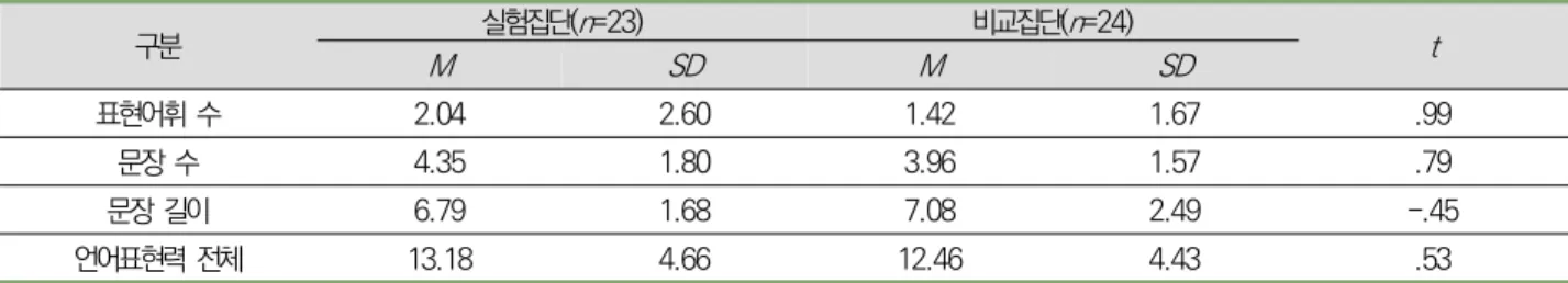 표  6. 언어표현력  사전  검사  점수의  차이검증 구분 실험집단( n =23) 비교집단( n =24) M SD M SD t 표현어휘  수 2.04 2.60 1.42 1.67 .99 문장  수 4.35 1.80 3.96 1.57 .79 문장  길이 6.79 1.68 7.08 2.49 -.45 언어표현력  전체 13.18 4.66 12.46 4.43 .53Ⅲ