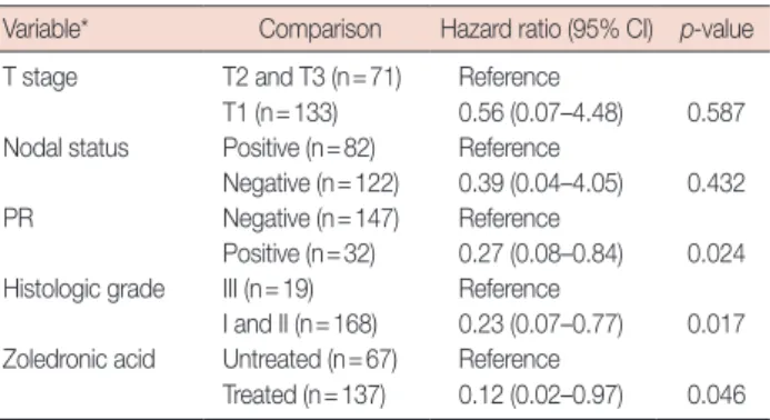 Table 3. Multivariate analysis for disease-free survival using Cox regres- regres-sion hazard model*