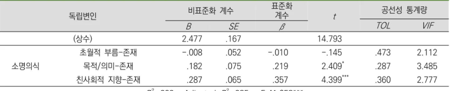 표  5.  어린이집  교원의  소명의식이  영유아  가정에  대한  윤리실천에  미치는  영향  독립변인 비표준화  계수 표준화계수 t 공선성  통계량 TOL VIF B SE β (상수) 2.477 .167 14.793 소명의식 초월적  부름-존재 -.008 .052 -.010 -.145 .473 2.112목적/의미-존재.182.075.2192.409*.2873.485 친사회적  지향-존재 .287 .065 .357 4.399 *** .360 2.777
