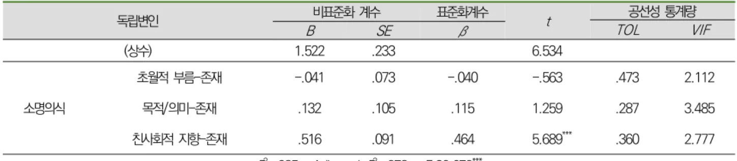 표  7.  어린이집  교원의  소명의식이  사회에  대한  윤리실천에  미치는  영향 독립변인 비표준화  계수 표준화계수 t 공선성  통계량 TOL VIF B SE β (상수) 1.522 .233 6.534 소명의식 초월적  부름-존재 -.041 .073 -.040 -.563 .473 2.112목적/의미-존재.132.105.1151.259.2873.485 친사회적  지향-존재 .516 .091 .464 5.689 *** .360 2.777 R 2 =.2
