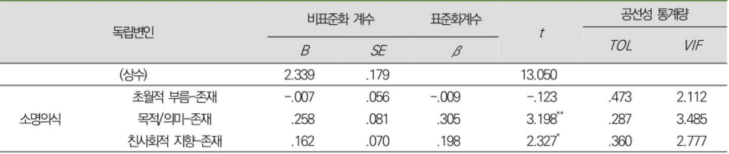 표  9.  어린이집  교원의  소명의식이  외적  행복에  미치는  영향  독립변인 비표준화  계수 표준화계수 t 공선성  통계량 TOL VIF B SE β (상수) 2.339 .179 13.050 소명의식 초월적  부름-존재 -.007 .056 -.009 -.123 .473 2.112목적/의미-존재.258.081.3053.198**.2873.485 친사회적  지향-존재 .162 .070 .198 2.327 * .360 2.777 R 2 =.222,  