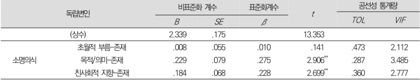 표  10.  어린이집  교원의  소명의식이  내적  행복에  미치는  영향 독립변인 비표준화  계수 표준화계수 t 공선성  통계량 TOL VIF B SE β (상수) 2.339 .175 13.353 소명의식 초월적  부름-존재 .008 .055 .010 .141 .473 2.112목적/의미-존재.229.079.2752.906**.2873.485 친사회적  지향-존재 .184 .068 .228 2.699 ** .360 2.777 R 2 =.234,    