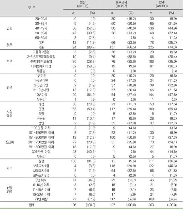 표  1. 어린이집  원장  및  보육교사의  일반적  특성 구  분 원장(n =106) 보육교사(n=197) 합계(N =303) n (%) n (%) n (%) 연령 20~29세 0 (.0) 30 (15.2) 30 (9.9)30~39세5(4.7)60(30.5)65(21.5)40~49세56(52.8)80(40.6)136(44.9) 50~59세 42 (39.6) 26 (13.2) 68 (22.4) 60~69세 3 (2.8) 1 (.5) 4 (1.3) 결혼 