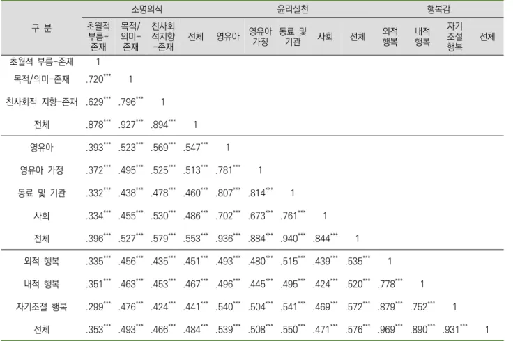 표  2.  어린이집  교원의  소명의식,  윤리실천,  행복감  간의  상관관계 구  분 소명의식 윤리실천 행복감초월적   부름-존재 목적/ 의미-존재 친사회 적지향 -존재 전체 영유아 영유아 가정 동료  및 기관 사회 전체 외적행복 내적행복 자기조절행복 전체 초월적  부름-존재 1 목적/의미-존재 .720 *** 1 친사회적  지향-존재 .629 *** .796 *** 1 전체 .878 *** .927 *** .894 *** 1 영유아 .393 ***