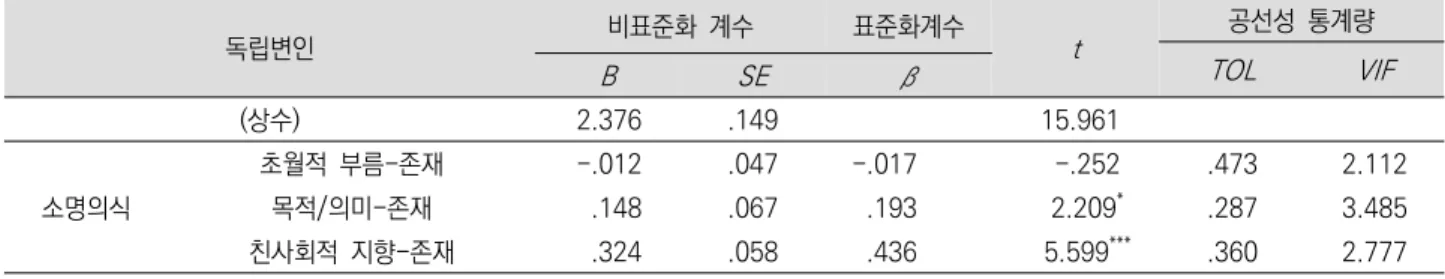 표  3.  어린이집  교원의  소명의식이  윤리실천에  미치는  영향 독립변인 비표준화  계수 표준화계수 t 공선성  통계량 TOL VIF B SE β (상수) 2.376 .149 15.961 소명의식 초월적  부름-존재 -.012 .047 -.017 -.252 .473 2.112목적/의미-존재.148.067.1932.209*.2873.485 친사회적  지향-존재 .324 .058 .436 5.599 *** .360 2.777 R 2 =.347,    