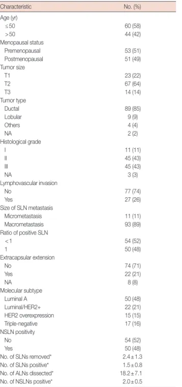 Table 3. Multivariate analysis of factors affecting nonsentinel lymph  node positivity