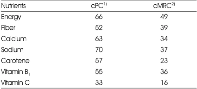 Table 9. Number of dishes contributing to 7 nutrients with up to 90 cumulative % contibution and 0.95 cumulative R 2  from the model with 95 dishes