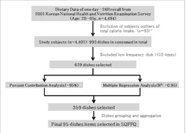 Fig. 1. Selection of 95 dish items for the Hypertension Epidemiologic study.