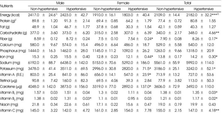 Table 5. Mean Nutrient intake of study subject by gender