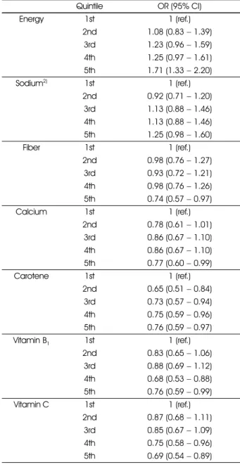 Table 6. Association of nutrient related with hypertension based on odd ratio estimation 1)