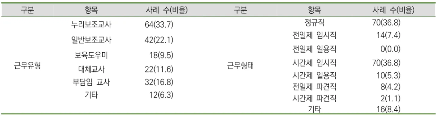 표  1. 조사대상의  근무유형과  형태( N =190) 단위:  명(%) 구분 항목 사례  수(비율) 구분 항목 사례  수(비율) 근무유형 누리보조교사 64(33.7) 근무형태 정규직 70(36.8)전일제  임시직14(7.4)일반보조교사 42(22.1)전일제  일용직0(0.0)보육도우미 18(9.5)시간제  임시직70(36.8) 대체교사 22(11.6) 시간제  일용직 10(5.3) 부담임  교사 32(16.8) 전일제  파견직 8(4.2) 기타 12(