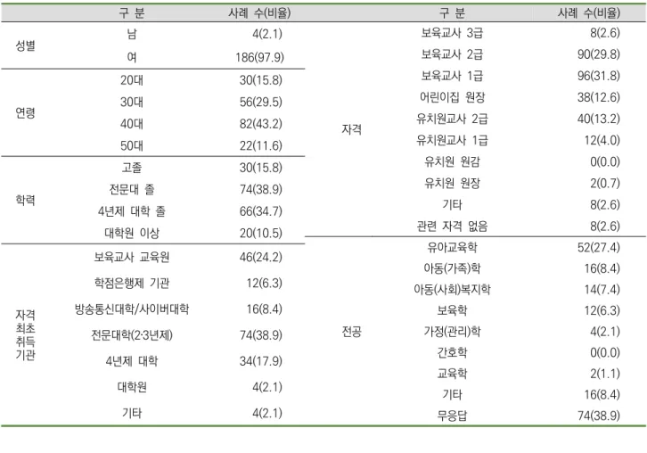 표  2. 조사대상의  인구통계학적  특성( N =190) 단위:  명(%) 구  분 사례  수(비율) 구  분 사례  수(비율) 성별 남 4(2.1) 자격 보육교사  3급 8(2.6)보육교사  2급90(29.8)여186(97.9)보육교사  1급96(31.8)연령20대30(15.8)어린이집  원장   38(12.6)30대56(29.5)유치원교사  2급40(13.2)40대82(43.2) 유치원교사  1급 12(4.0) 50대 22(11.6) 유치원  원감 