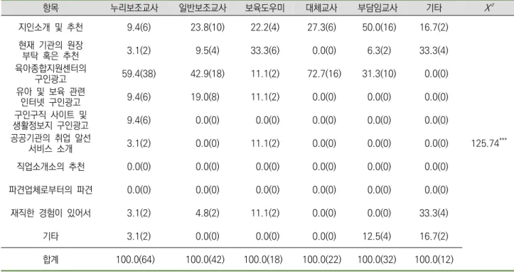 표  4. 보조인력  유형별  현  기관  취업  경로 단위:  %(명) 항목 누리보조교사 일반보조교사 보육도우미 대체교사 부담임교사 기타 X² 지인소개  및  추천 9.4(6) 23.8(10) 22.2(4) 27.3(6) 50.0(16) 16.7(2) 125.74 ***현재  기관의  원장부탁  혹은  추천3.1(2)9.5(4)33.3(6)0.0(0)6.3(2)33.3(4)육아종합지원센터의구인광고59.4(38)42.9(18)11.1(2)72.7(16)3