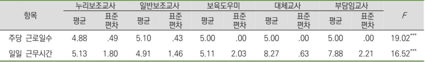 표  9. 휴게시간 단위:  천원,  분 항목 누리보조교사 일반보조교사 보육도우미 대체교사 부담임교사 평균 표준 F 편차 평균 표준편차 평균 표준편차 평균 표준편차 평균 표준편차 월기본급 884 300 918 236 852 286 1,564 124 1,357 394 18.44 *** 하루평균  휴게시간 22.50 14.48 25.95 18.45 35.56 16.88 64.55 136.16 43.75 27.80 2.87 * * p   <  .05,  