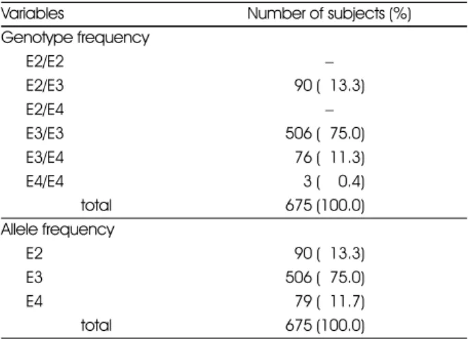 Table 1. Apolipoprotein E genotype and allele frequency