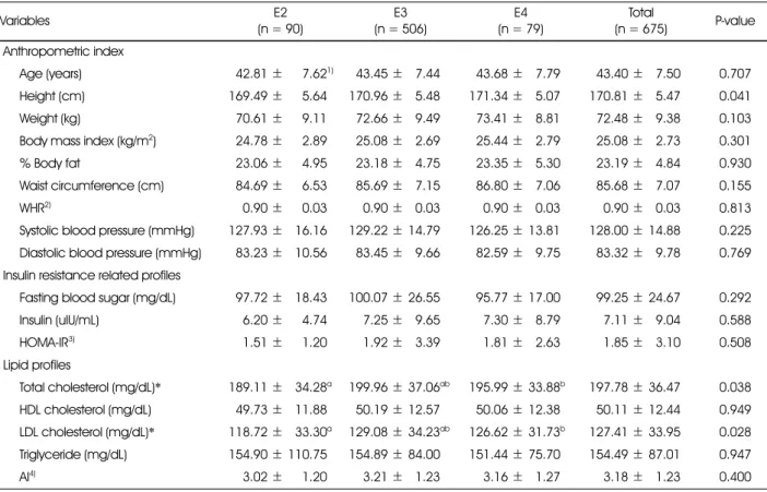 Table 2. Clinical and biochemical parameters according to Apolipoprotein E genotypes