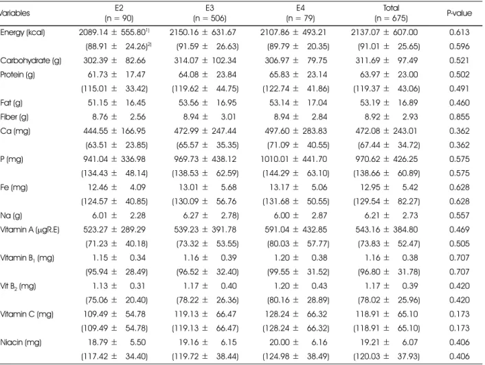 Table 3. Nutrient intakes and % KDRIs according to Apolipoprotein E genotypes