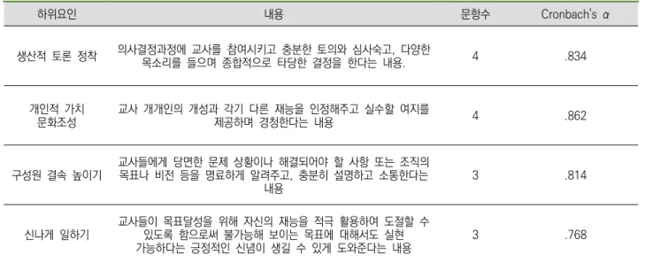 표  2. 어린이집  원장의  멀티플라이어십  척도의  구성  및  신뢰도 하위요인 내용 문항수 Cronbach's  α 생산적  토론  정착 의사결정과정에  교사를  참여시키고  충분한  토의와  심사숙고,  다양한  목소리를  들으며  종합적으로  타당한  결정을  한다는  내용