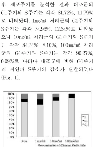 Fig.  1.  Effect  of  Ginseng  Radix  Alba  extract  solution  on  cell  cycle  profile.