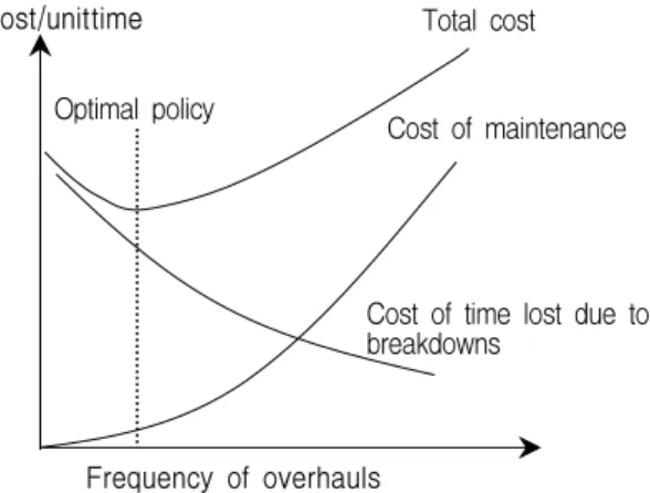 Figure 3. Optimal frequency of overhaulsElimination  of  (2.1)