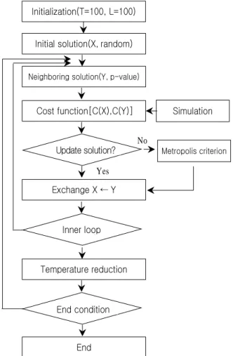 Table 2.  Experimental results of cooling schedule  (m,  n)(r,  s) : (5, 5)(3, 3)   : 100