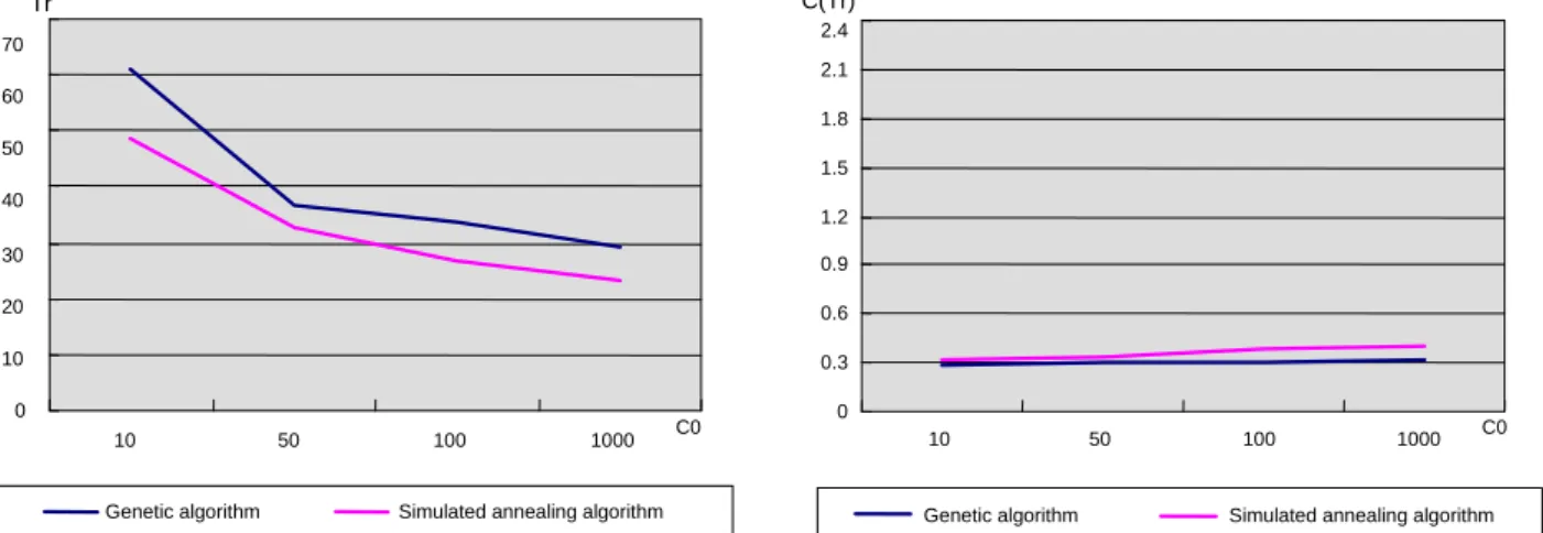 Figure 6.      and       vs. cost paramenters for GA and SA algorithm