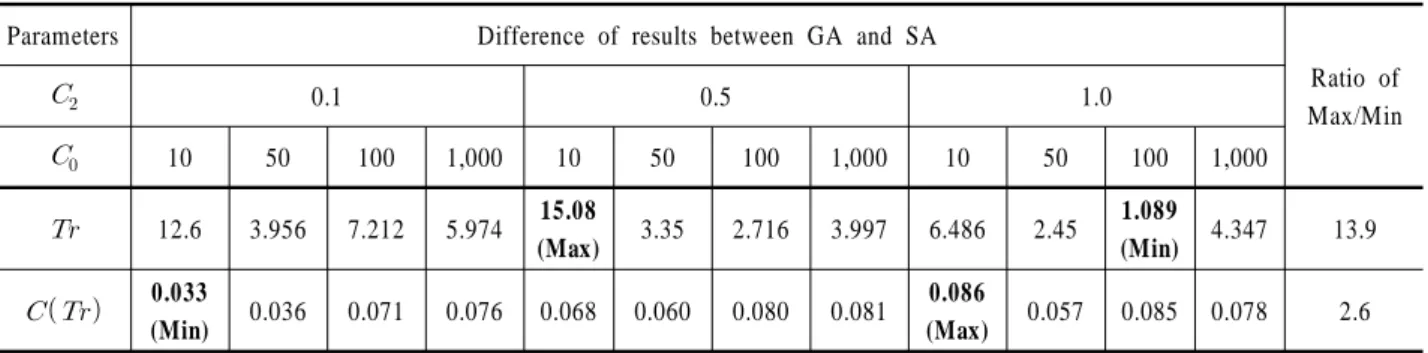 Table 4.  Experimental  results of difference for GA and SA algorithm 