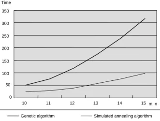 Figure 8b.        vs. m, n for GA and  SA algorithm