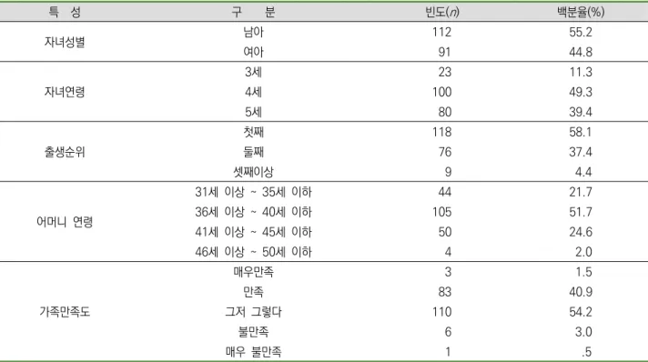표  1. 연구  대상자의  일반적인  특성 특    성 구        분 빈도( n ) 백분율(%) 자녀성별 남아 112 55.2 여아 91 44.8 자녀연령 3세 23 11.34세10049.3 5세 80 39.4 출생순위 첫째 118 58.1둘째7637.4 셋째이상 9   4.4 어머니  연령 31세  이상  ~  35세  이하 44 21.736세  이상  ~  40세  이하105 51.7 41세  이상  ~  45세  이하 50 24.6 46세  