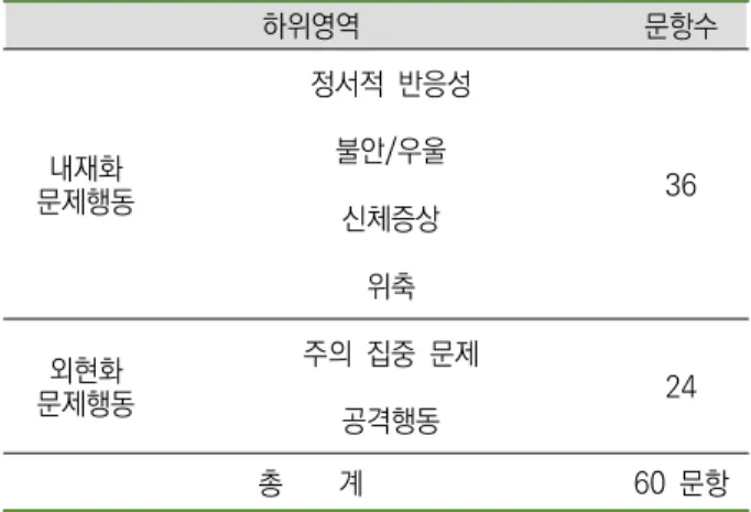 표  2. 어머니의  양육행동  문항구성 하위영역 문항수 애정적  행동 12 거부적  행동 12 자율적  행동 12 통제적  행동 12 총        계 48  문항 표  3