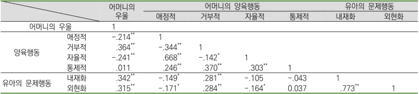 표  4. 어머니  우울,  양육행동  및  유아의  문제행동  간의  관계  ( N =203) 어머니의 우울 어머니의  양육행동 유아의  문제행동 애정적 거부적 자율적 통제적 내재화 외현화 어머니의  우울 1 양육행동 애정적 -.214 ** 1거부적.364** -.344 ** 1 자율적 -.241 ** .668 ** -.142 * 1 통제적 .011 .246 ** .370 ** .303 ** 1 유아의  문제행동 내재화 .342 ** -.149 * .2