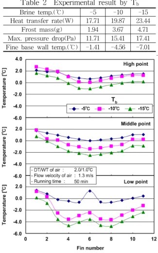Fig.  5    Frost  distribution  of  the  inlet  side  by  change  of  the  brine  temperature.