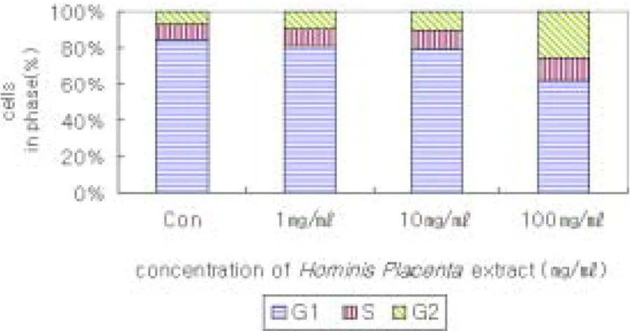 Fig.  2.  Effect  of  Hominis  Placenta  extract  on  the  cell  cycle  profile
