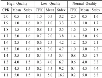 Figure 4.  Mean Tardiness for High Quality Case