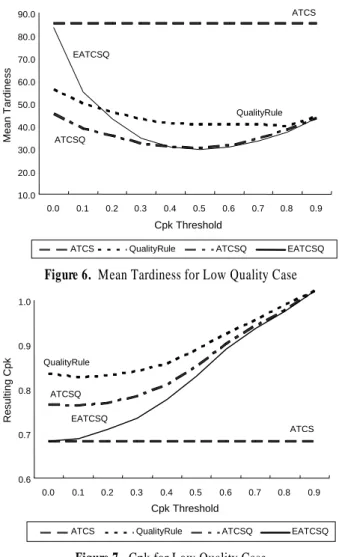 Figure 6.  Mean Tardiness for Low Quality Case