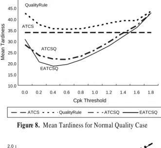 Figure 8.  Mean Tardiness for Normal Quality Case