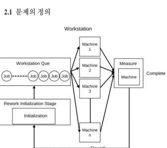 Figure 3.  Workstation and Job flow Layout