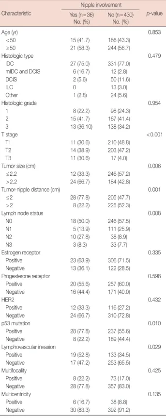 Table 1 lists the clinical and pathological characteristics of  the patients and the results of the histologic evaluation of the  specimens.