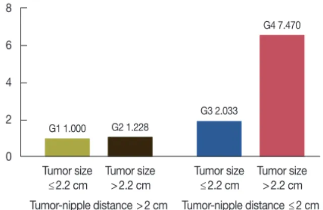 Table 3. Categorization of groups regarding tumor size and tumor-nip- tumor-nip-ple distance Tumor-nipple distance (cm) Total no