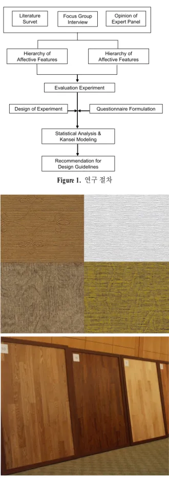 Figure 1.  연구 절차