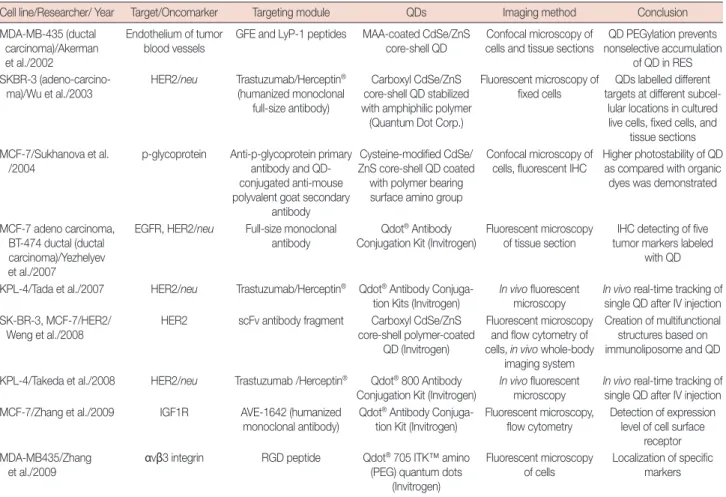 Table 1. In vitro imaging studies by quantum dots (QDs)
