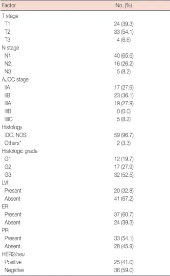 Table 1. Primers for methylation specific polymerase chain reaction of CDH1 gene