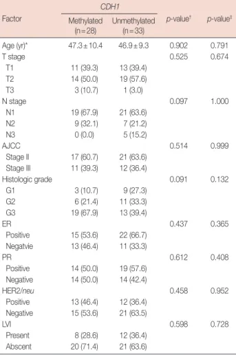 Table 3. Methylation status of CDH1 genes in primary cancer tissues  and metastatic axillary nodes