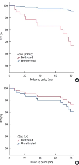 Figure 2. Multivariate analysis curves for the relapse-free survival (RFS)  according to the methylation status