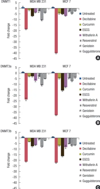 Figure 4. Effect of natural compounds on the DNMT transcript levels,  viz., DNMT1, DNMT3a, and DNMT3b in human breast cancer cell lines