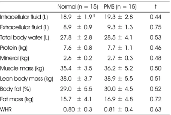 Table 2. Anthropometric indices of PMS group and Normal group  Normal (n = 15)  PMS (n = 15) t Age  (yrs) 820.1 ± 1.3 1) 819.9 ± 1.1 0.22 Height (cm) 160.9 ± 4.8 160.9 ± 5.8 0.13 Weight  (kg) 853.7 ± 5.8 855.8 ± 9.3 2.16 BMI (kg/) 2) 820.8 ± 1.9 821.7 ± 2.