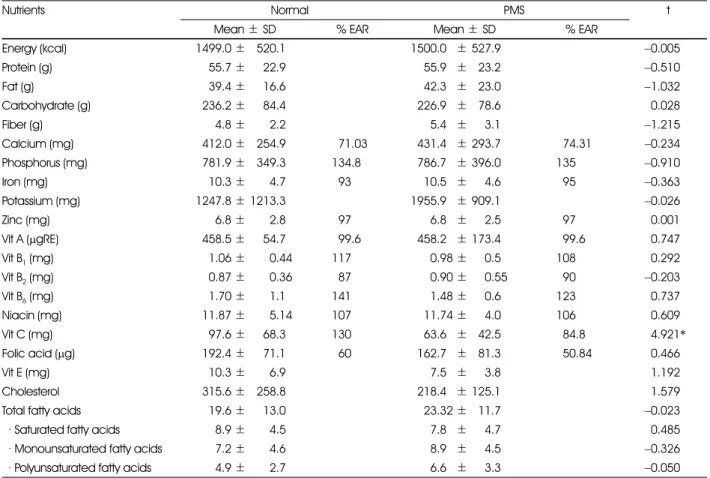 Table 4. Average daily nutrients intake of subjects 24 hour recall method