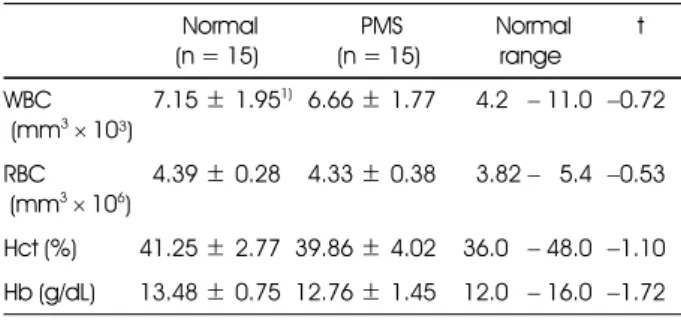 Table 7. Serum sex hormone and stress hormone levels of PMS group and Normal group