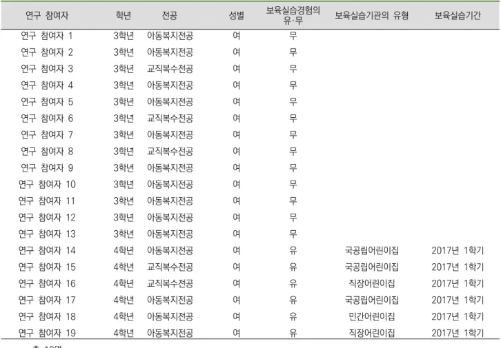 표  1. 연구  참여자의  특성 연구  참여자          학년              전공  성별 보육실습경험의 유·무 보육실습기관의  유형 보육실습기간 연구  참여자  1 연구  참여자  2 연구  참여자  3 연구  참여자  4 연구  참여자  5 연구  참여자  6 연구  참여자  7 연구  참여자  8 연구  참여자  9 연구  참여자  10 연구  참여자  11 연구  참여자  12 연구  참여자  13 연구  참여자  14 연구  참여자